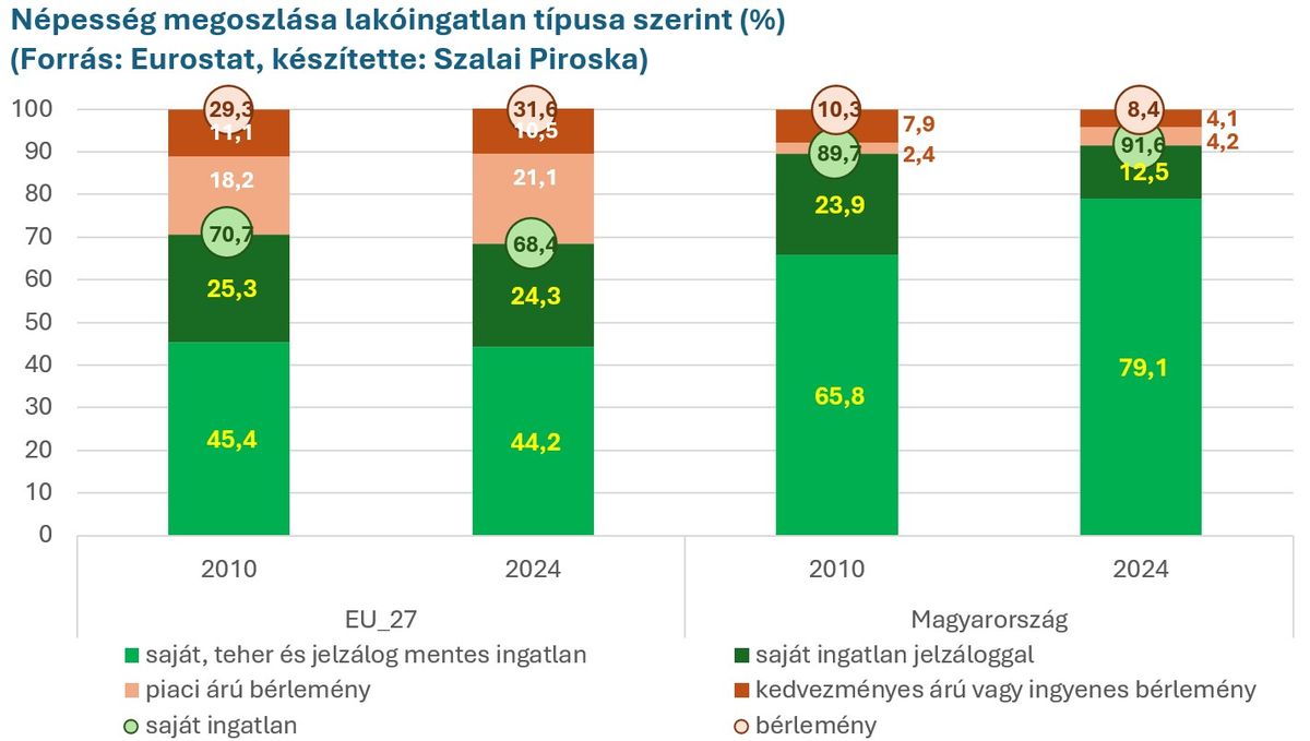 Népesség megoszlása lakóingatlan típusa szerint
