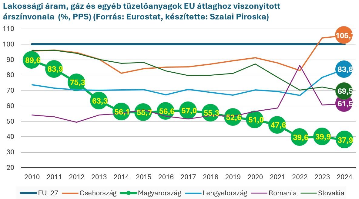 Lakossági áram, gáz és egyéb tüzelőanyagok EU átlaghoz viszonyított árszínvonala
