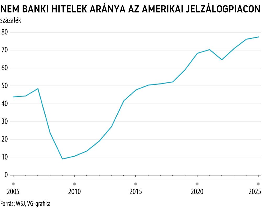 Nem banki hitelek aránya az amerikai jelzálogpiacon