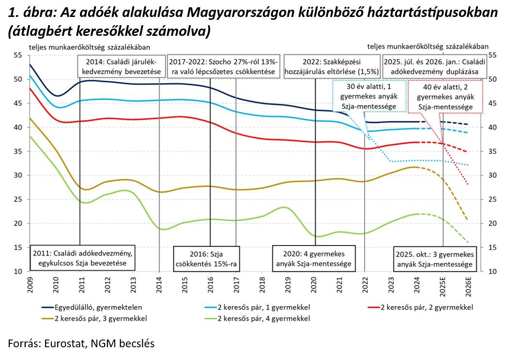 Az adóék alakulása Magyarországon különböző háztartástípusokban (átlagbért keresőkkel számolva)
