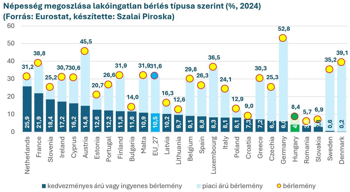 Népesség megoszlása lakóingatlan bérlés típusa szerint_2.jpg
