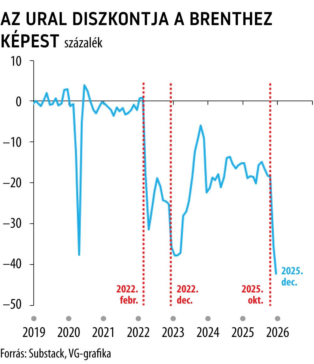 Az Ural diszkontja a Brenthez képest
