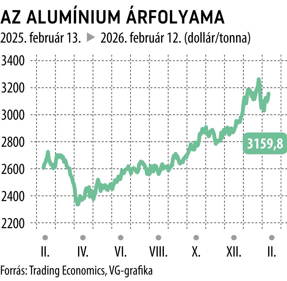 Az alumínium árfolyama

