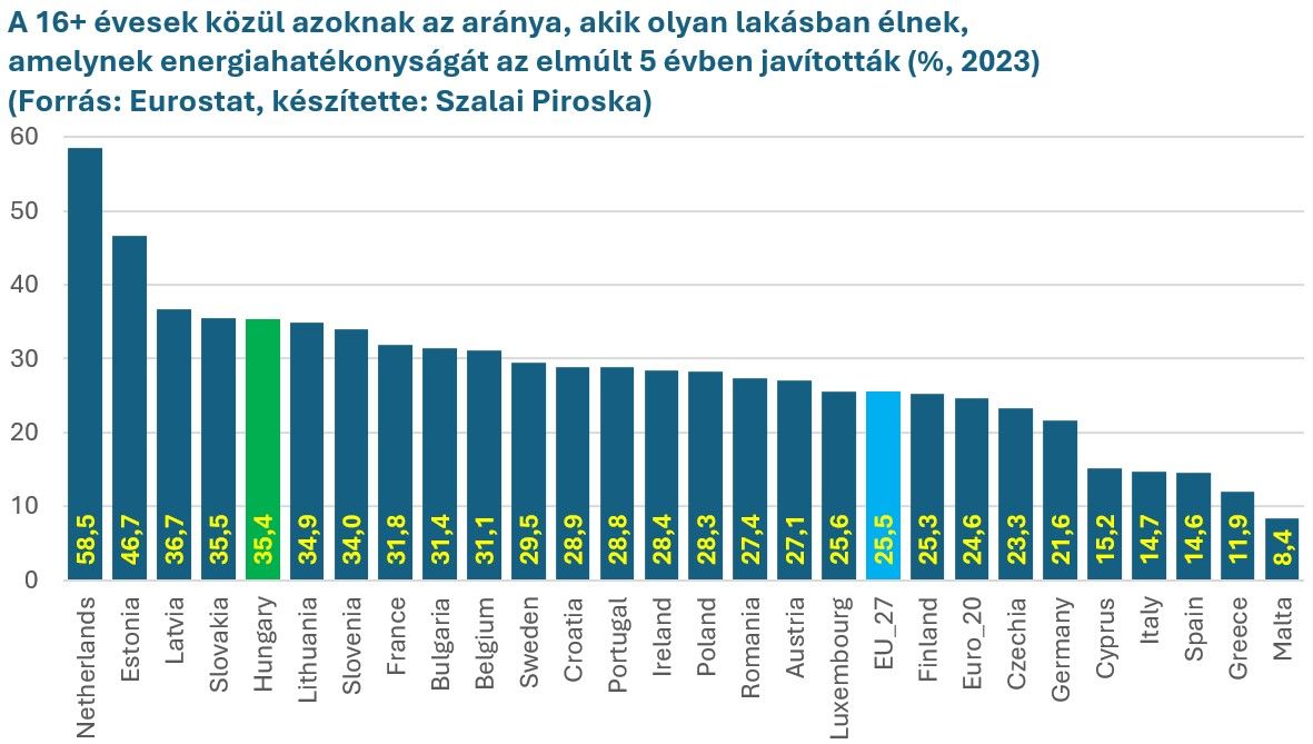 A 16+ évesek közül azoknak az aránya, akik olyan lakásban élnek, amelynek energiahatékonyságát az elmúlt 5 évben javították
