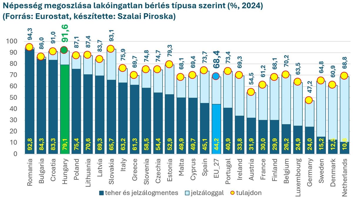 Népesség megoszlása lakóingatlan bérlés típusa szerint
