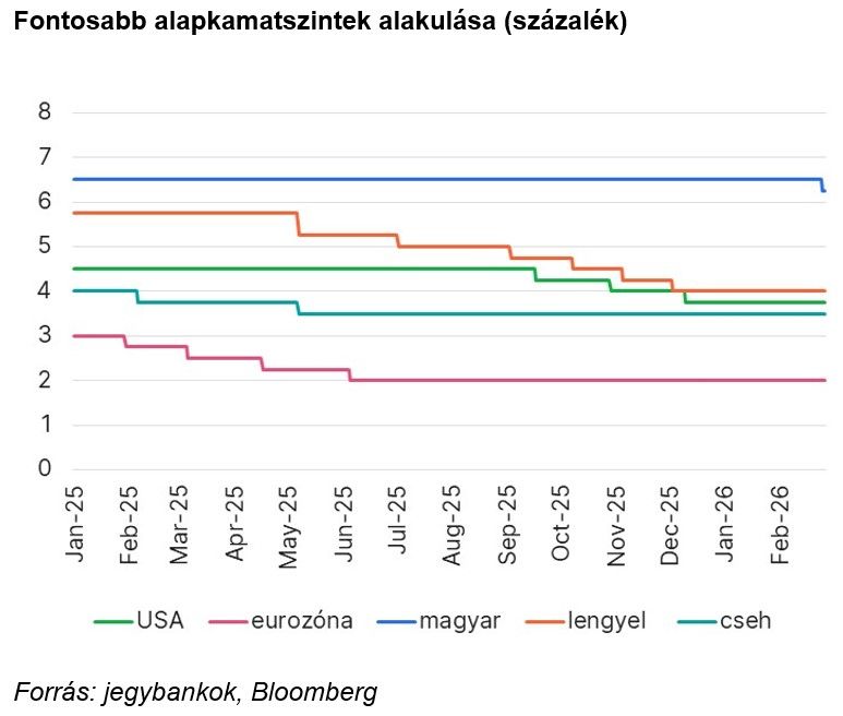 Fontosabb alapkamatszintek alakulása