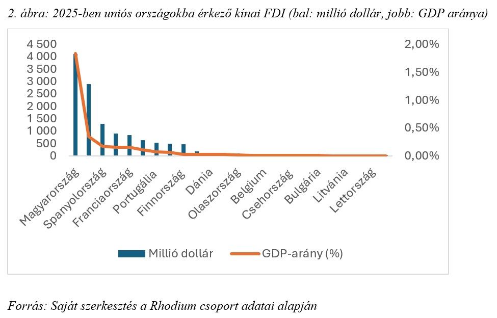 2. ábra_2025-ben uniós országokba érkező kínai FDI
