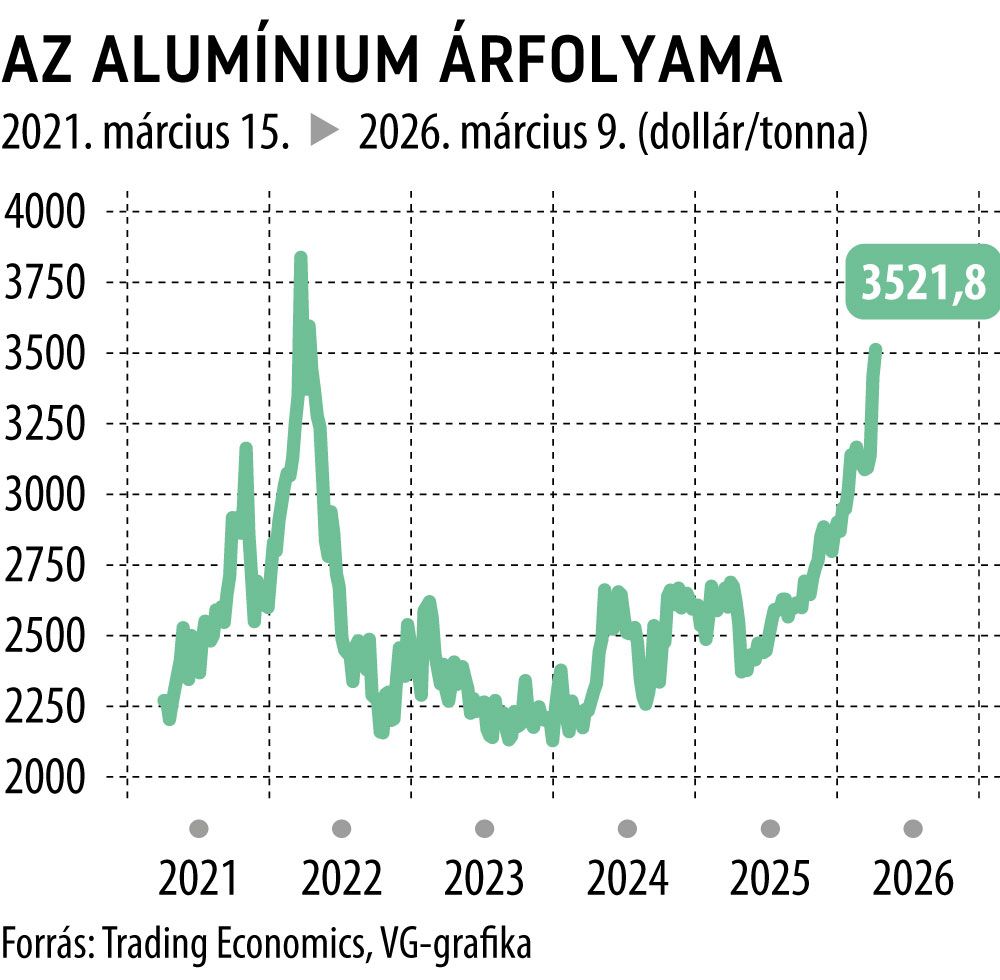 Az alumínium árfolyama
