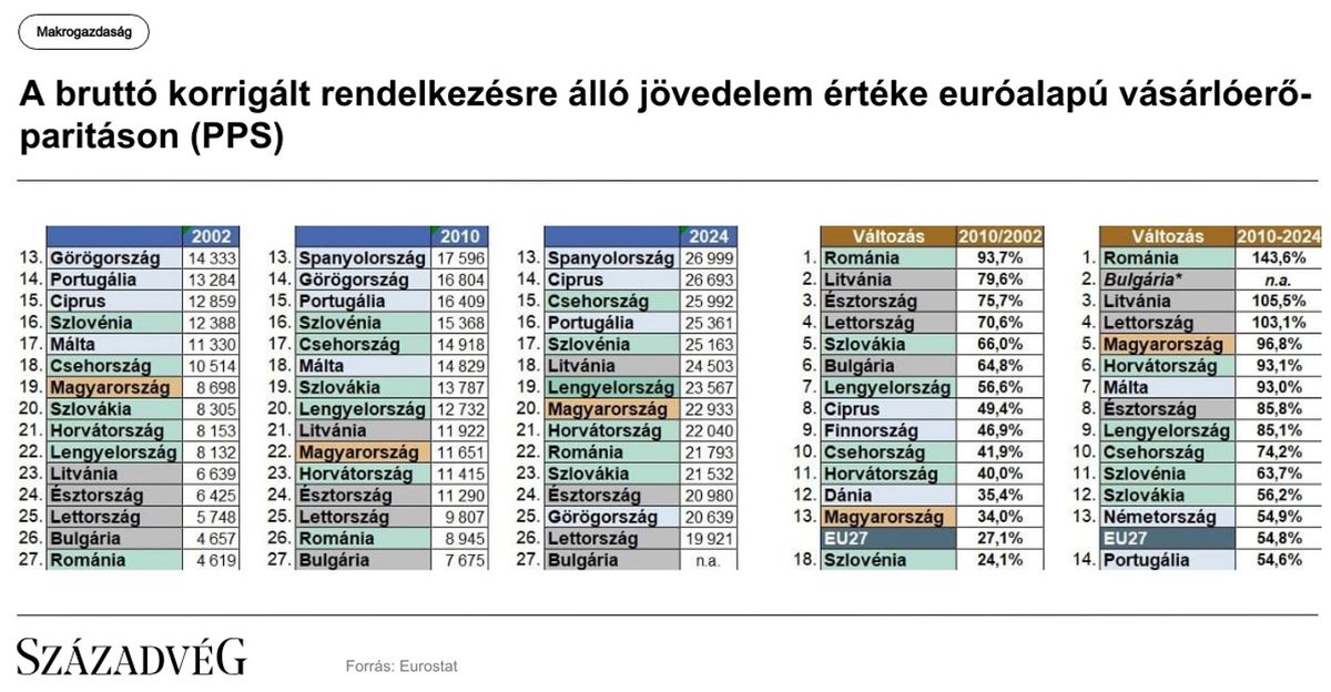 A bruttó korrigált rendelkezésre álló jövedelem értéke euróalapú vásárlóerő-paritáson
