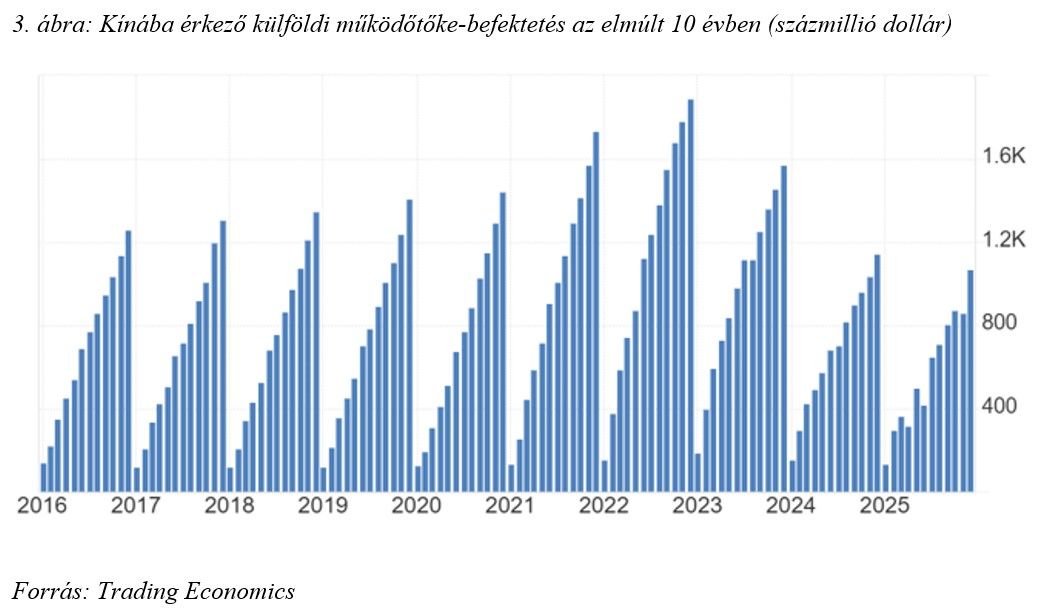 3. ábra_Kínába érkező külföldi működőtőke-befektetés az elmúlt 10 évben
