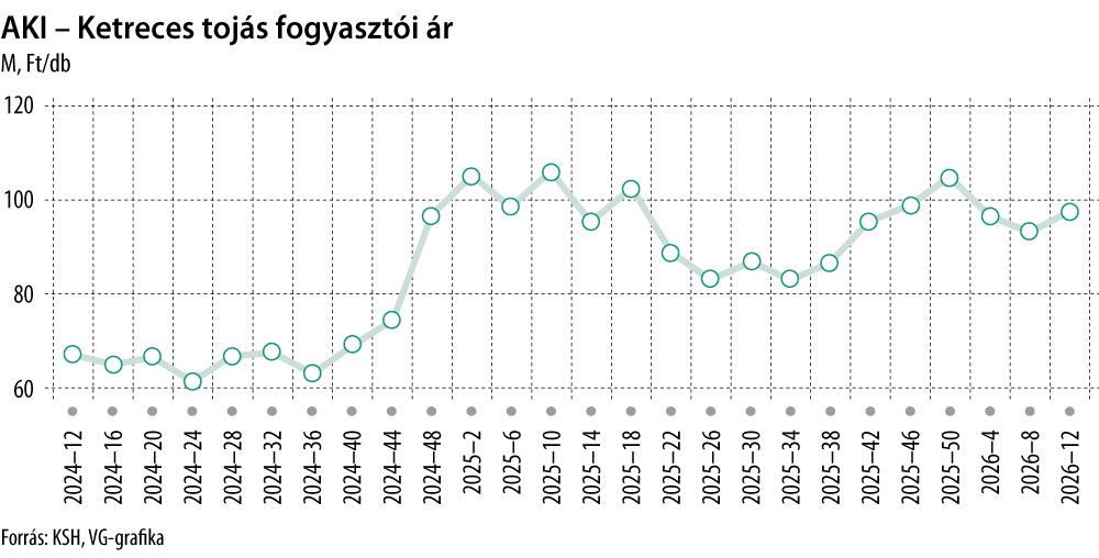 AKI - Ketreces tojás fogyasztói ár
