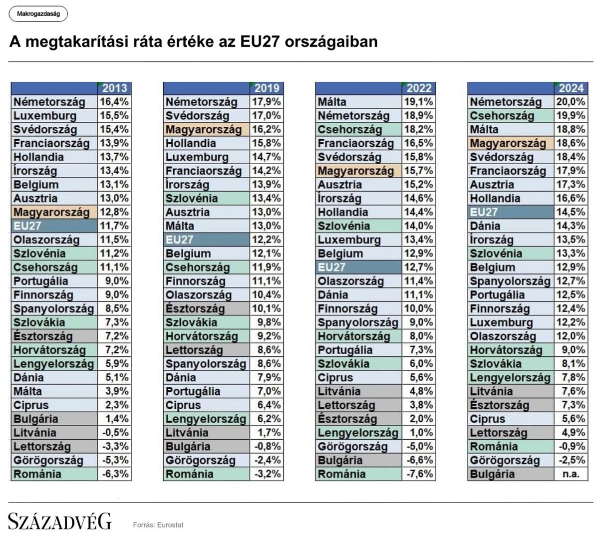 A megtakarítási ráta értéke az EU-27 országaiban
