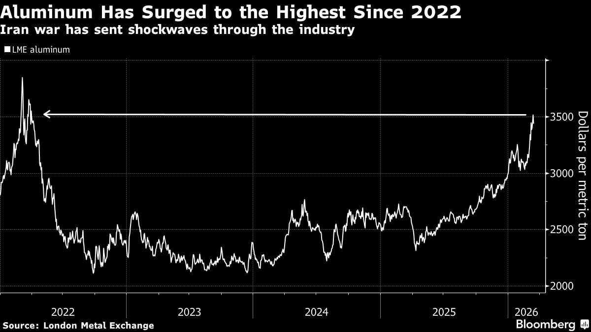 Az alumínium ára a londoni fémtőzsdén: már majdnem a 2022-es csúcsnál jár