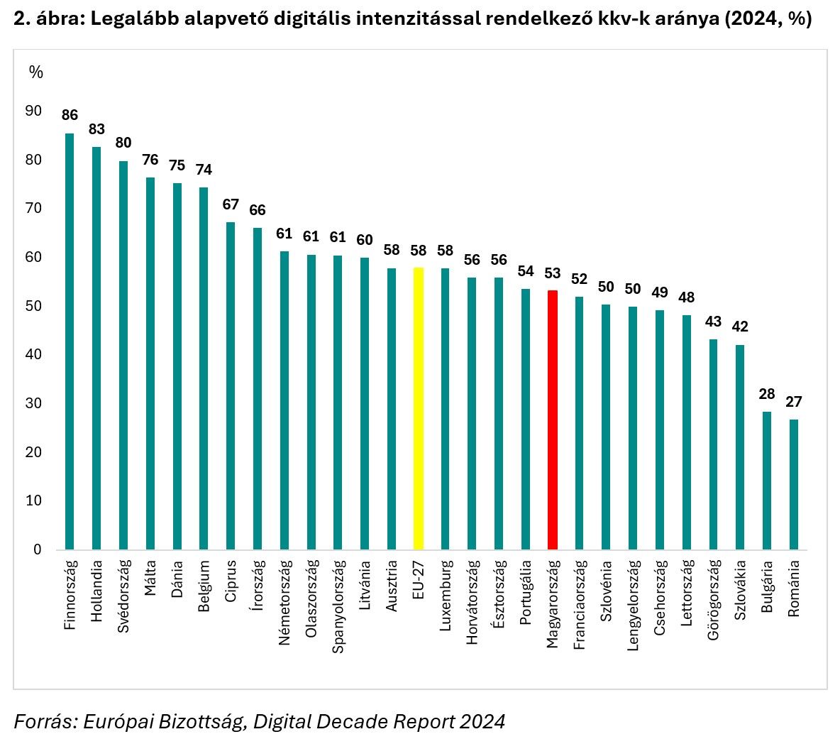 Legalább alapvető digitális intenzitással rendelkező kkv-k aránya
