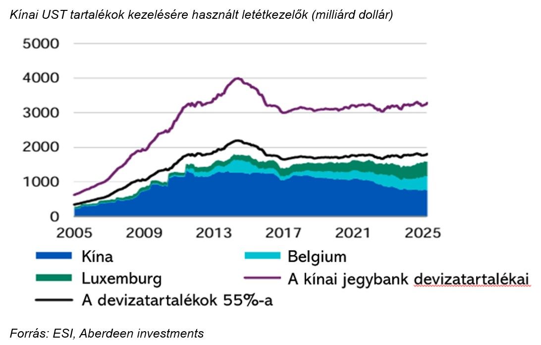 Kínai UST tartalékok kezelésére használt letétkezelők
