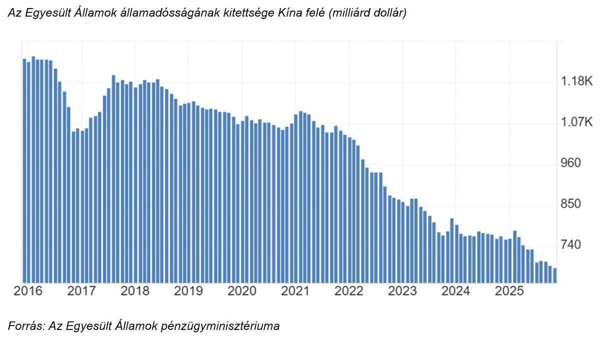 Az Egyesült Államok államadósságának kitettsége Kína felé
