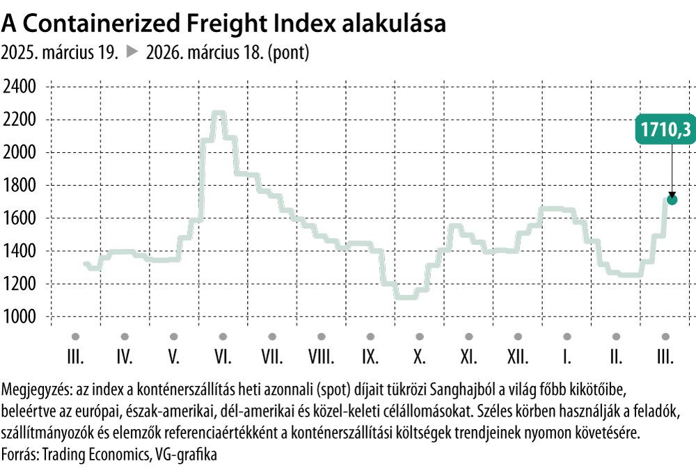A Containerized Freight Index alakulása
