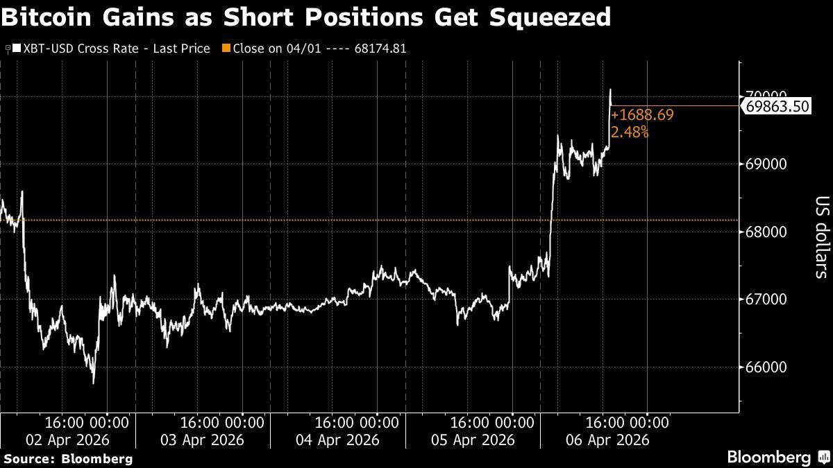 Bitcoin Gains as Short Positions Get Squeezed
