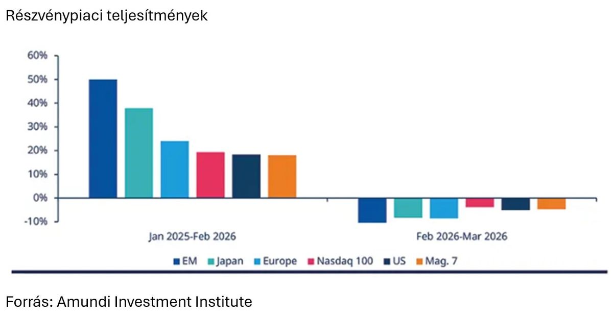 Részvénypiaci teljesítmények
