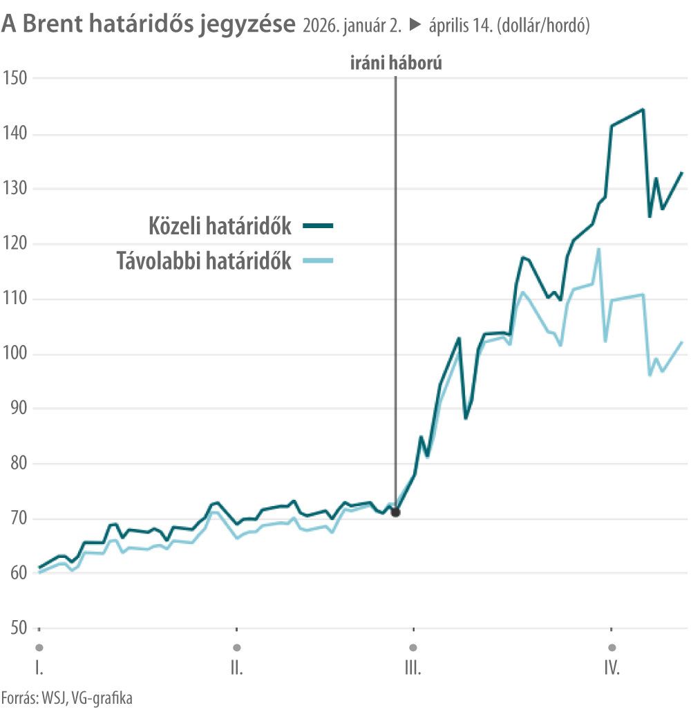 A Brent határidős jegyzése
