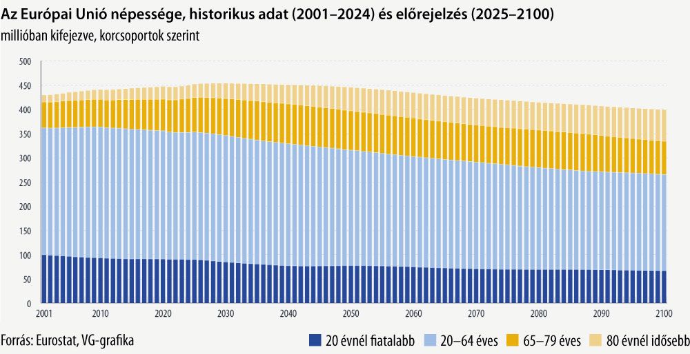 Az Európai Unió népessége, historikus adat (2001-2024), és előrejelzés (2025-2100)
