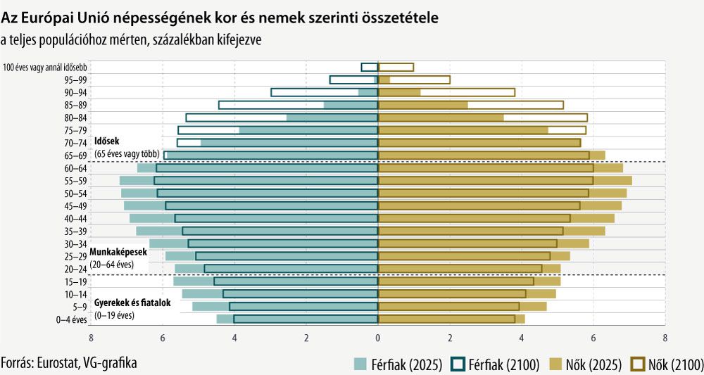 Az Európai Unió népességének kor és nemek szerinti összetétele
