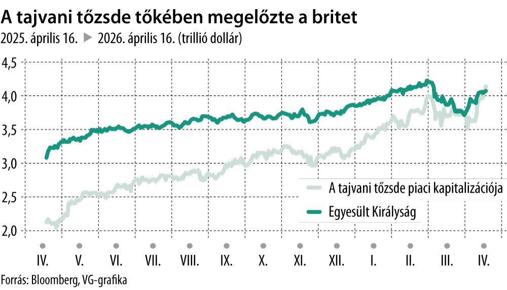 A tajvani tőzsde tőkében megelőzte a britet
