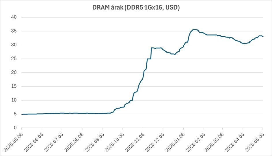 DRAM árak