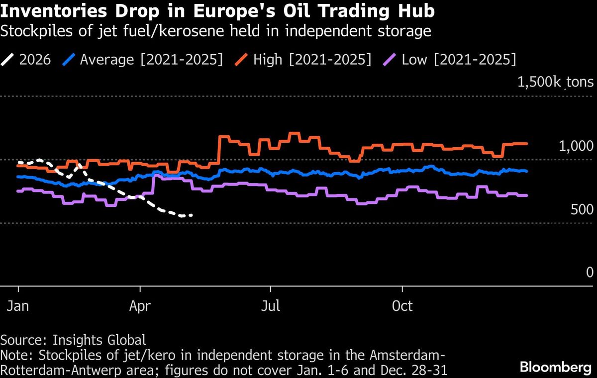 Inventories Drop in Europe's Oil Trading Hub | Stockpiles of jet fuel/kerosene held in independent storage