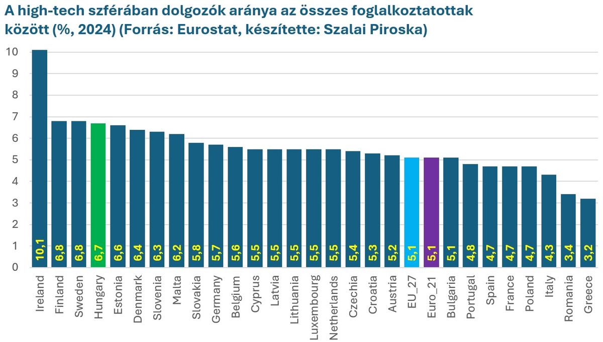 A high-tech szférában dolgozók aránya az összes foglalkoztatottak között
