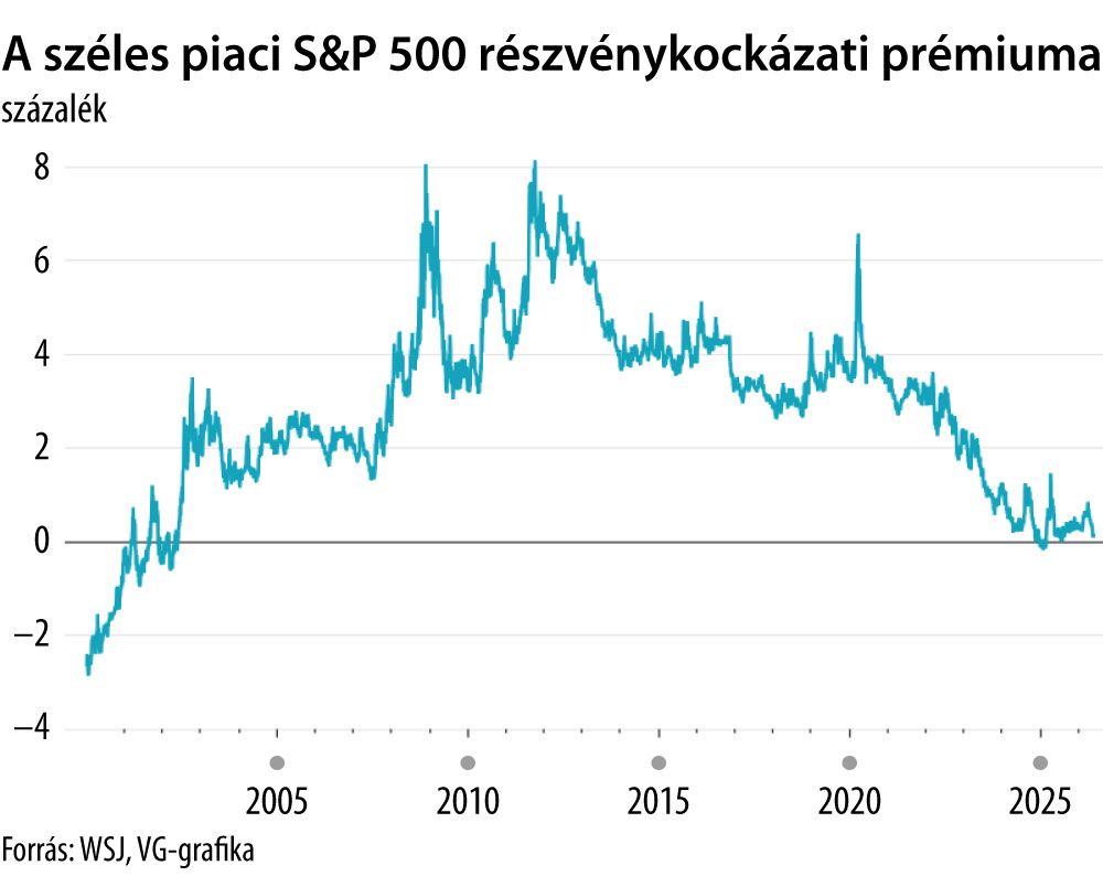 A széles piaci S&P 500 részvénykockázati prémiuma