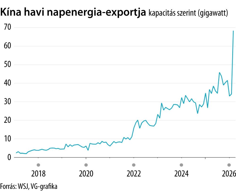 Kína havi napenergia-exportja kapacitás szerint
