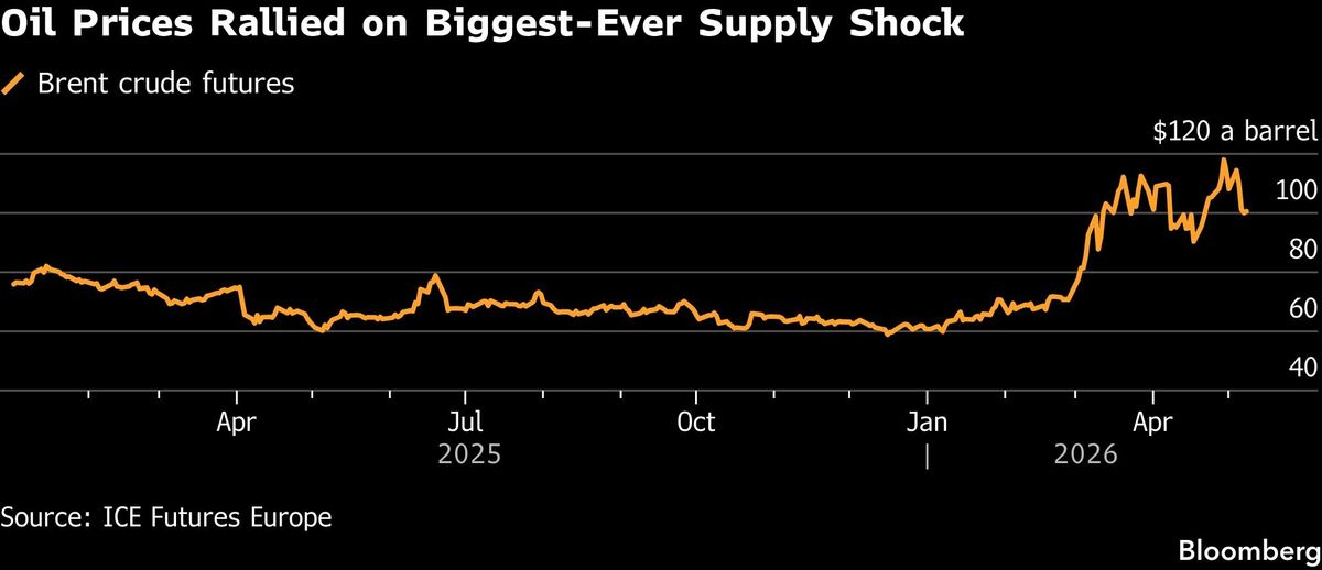 Oil Prices Rallied on Biggest-Ever Supply Shock