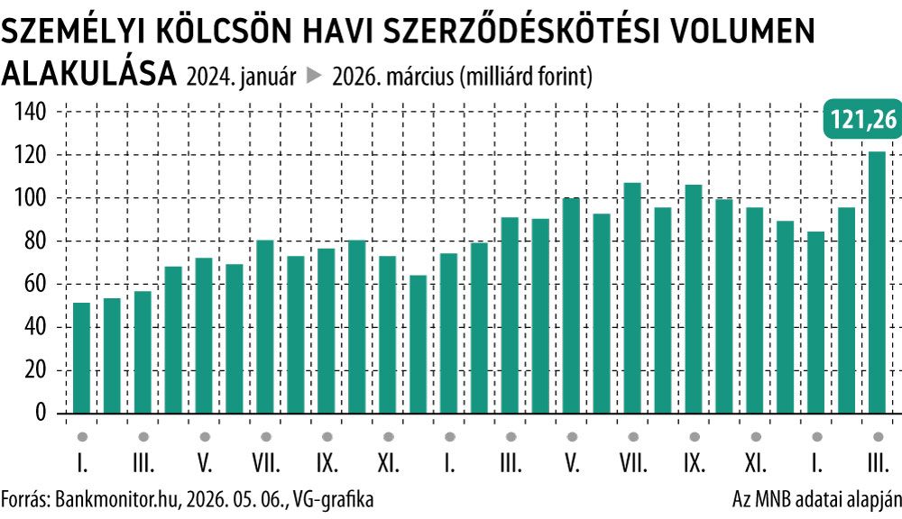 Személyi kölcsön havi szerződéskötési volumen alakulása
