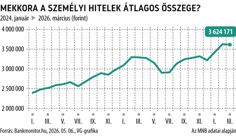 Mekkor a személyi hitelek átlagos összege?
