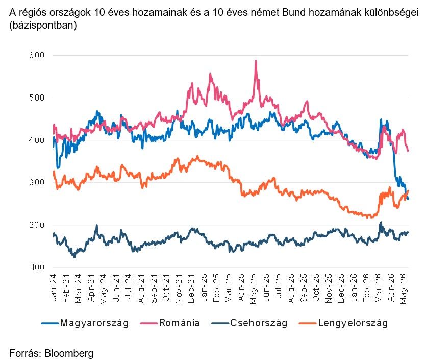 A régiós országok 10 éves hozamainak és a 10 éves német Bund hozamának különbségei
