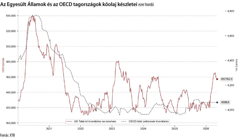 Az Egyesült Államok és az OECD tagországok kőolaj készletei
