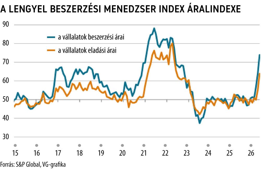 A lengyel Beszerzési Menedzser Index áralindexe
