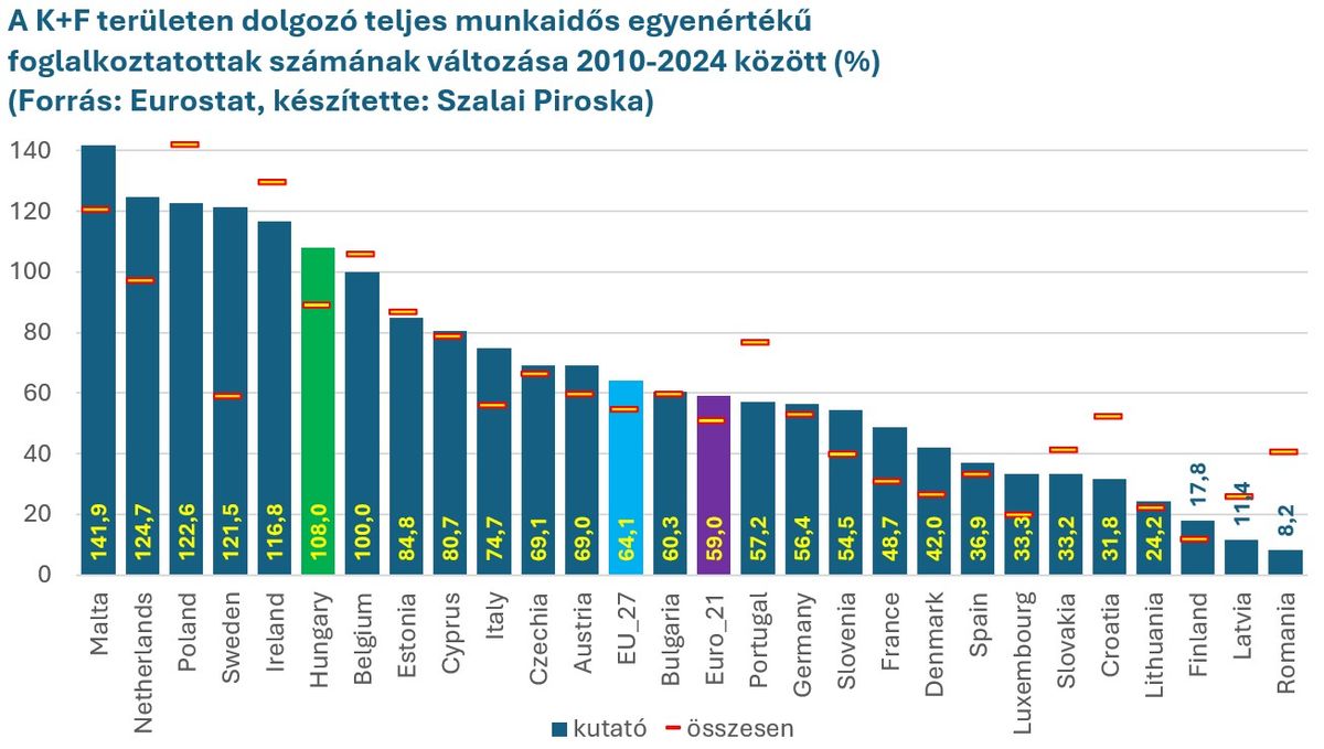 A K+F területen dolgozó teljes munkaidős egyenértékű foglalkoztatottak számának változása
