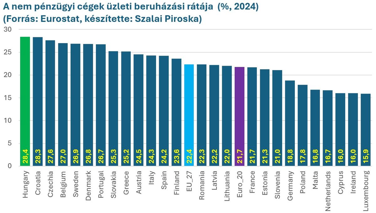 A nem pénzügyi cégek üzleti beruházási rátája
