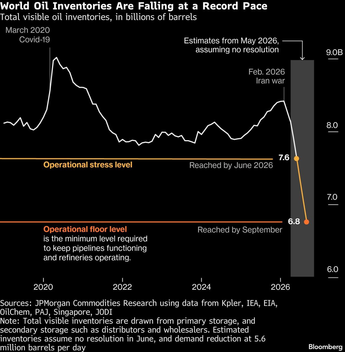 World Oil Inventories Are Falling at a Record Pace   | Total visible oil inventories, in billions of barrels