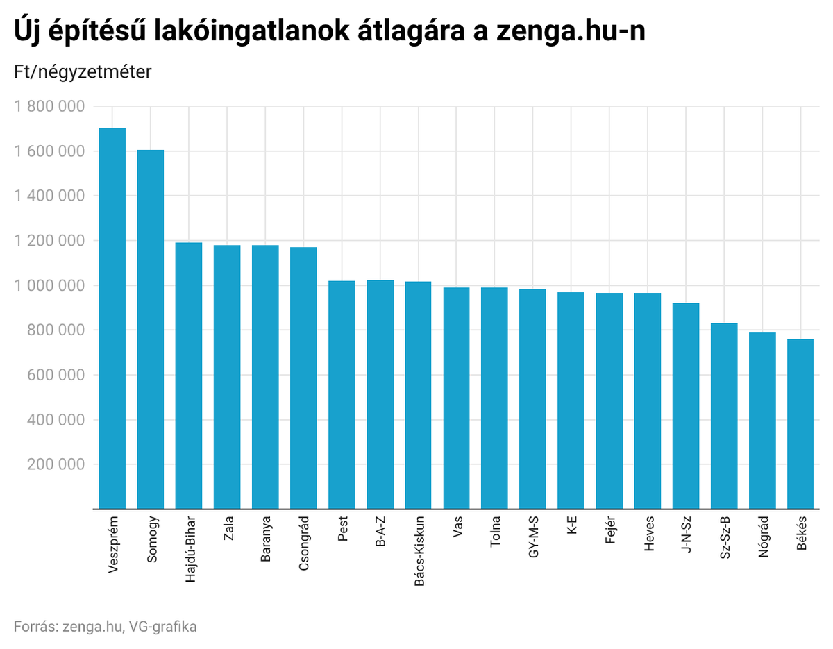 Új építésű lakóingatlanok átlagára a zenga.hu-n
