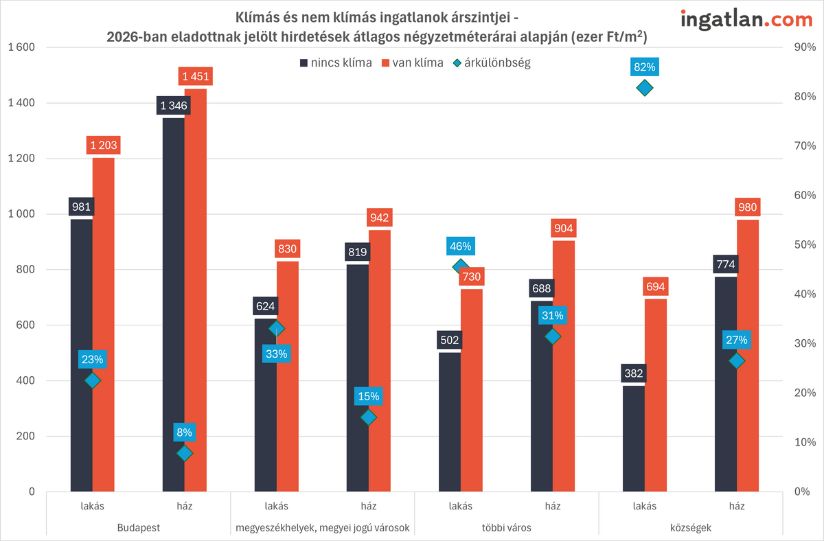Egyre fontosabb szempont a klíma megléte vagy hiánya
