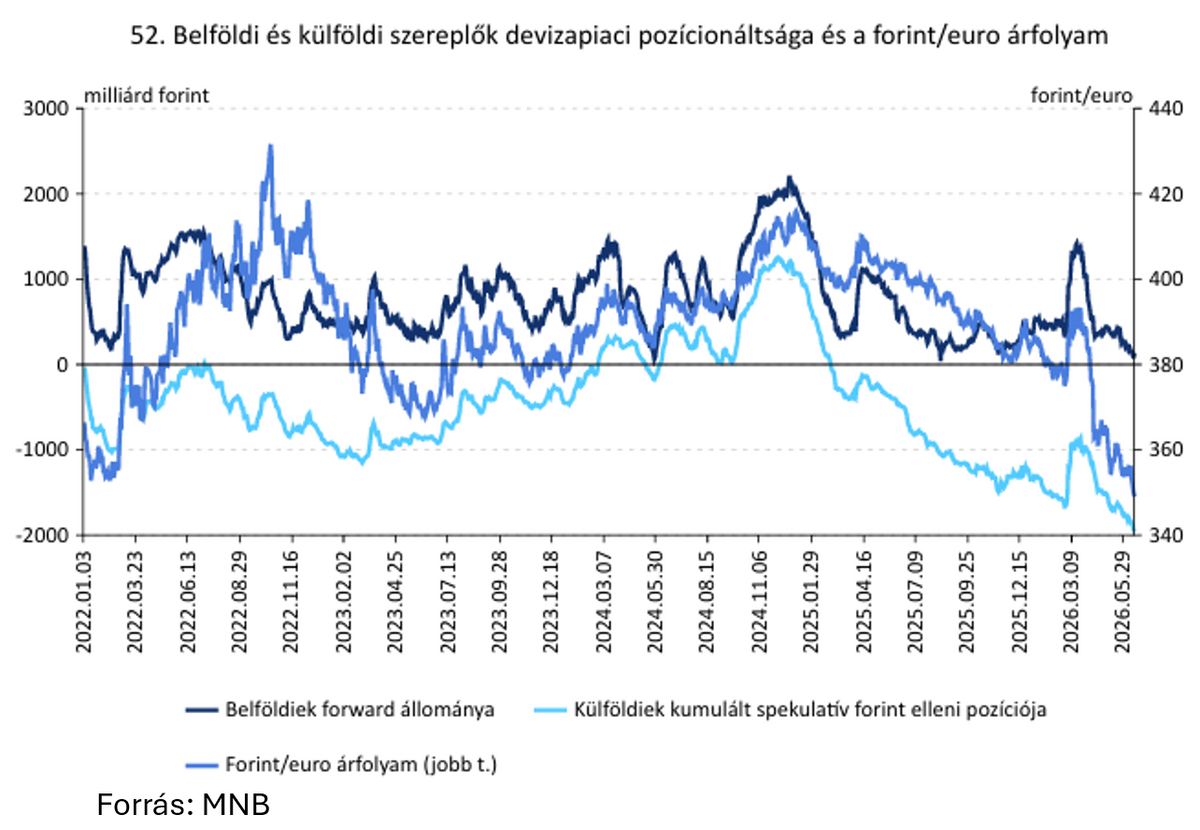 Belföldi és külföldi szereplők devizapiaci pozícionáltsága és a forint euró árfolyam
