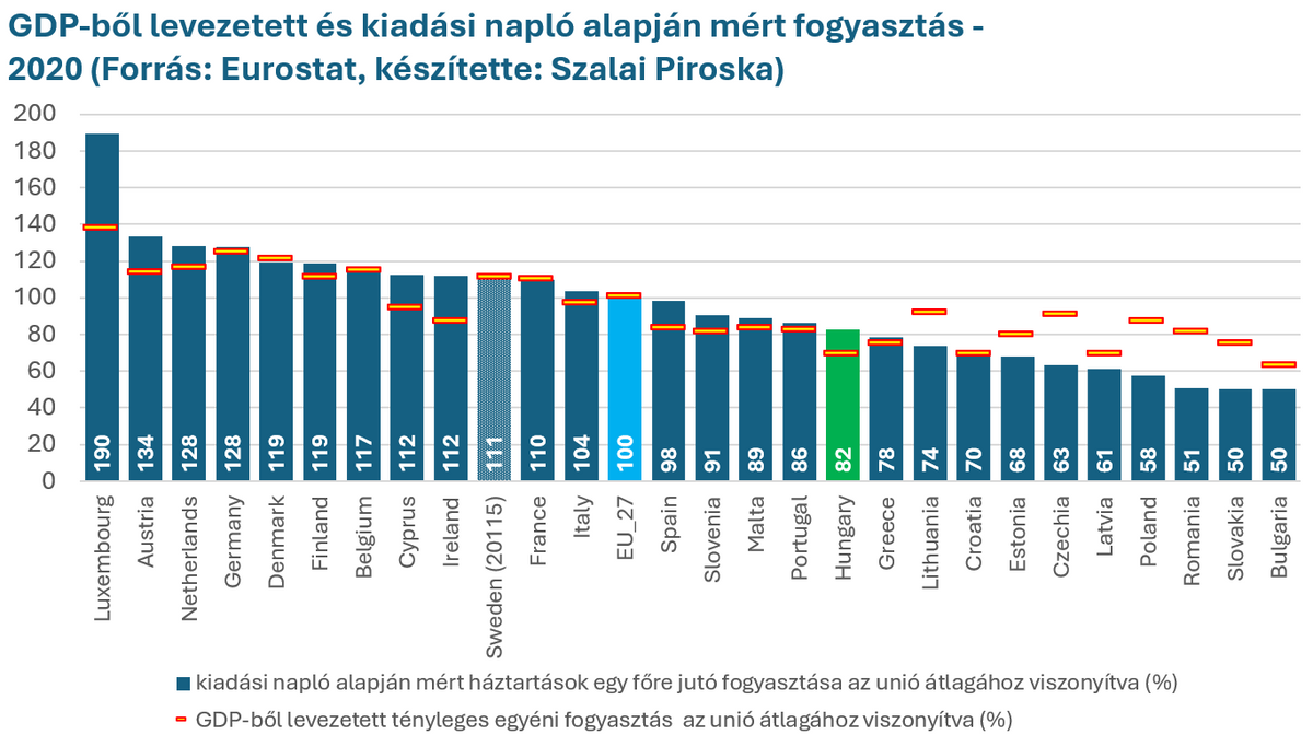GDP-ből levezetett és kiadási napló alapján mért fogyasztás