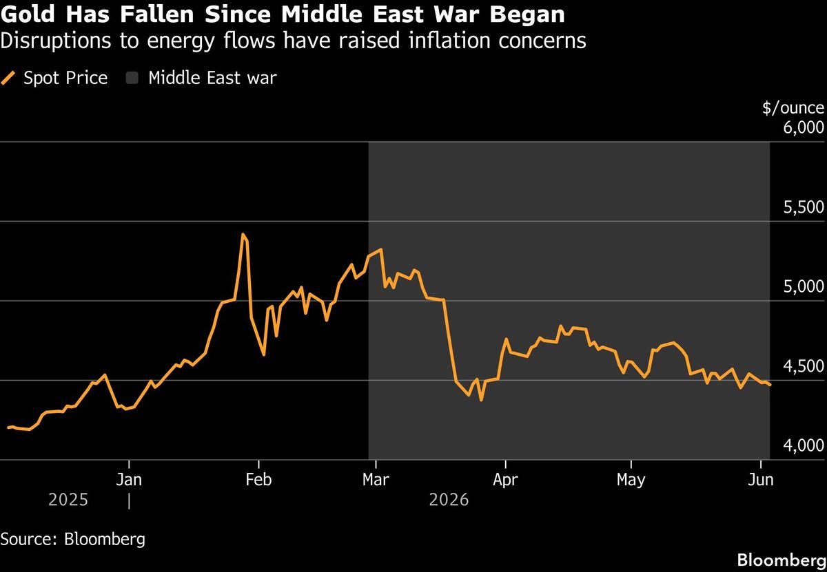 Gold Has Fallen Since Middle East War Began | Disruptions to energy flows have raised inflation concerns