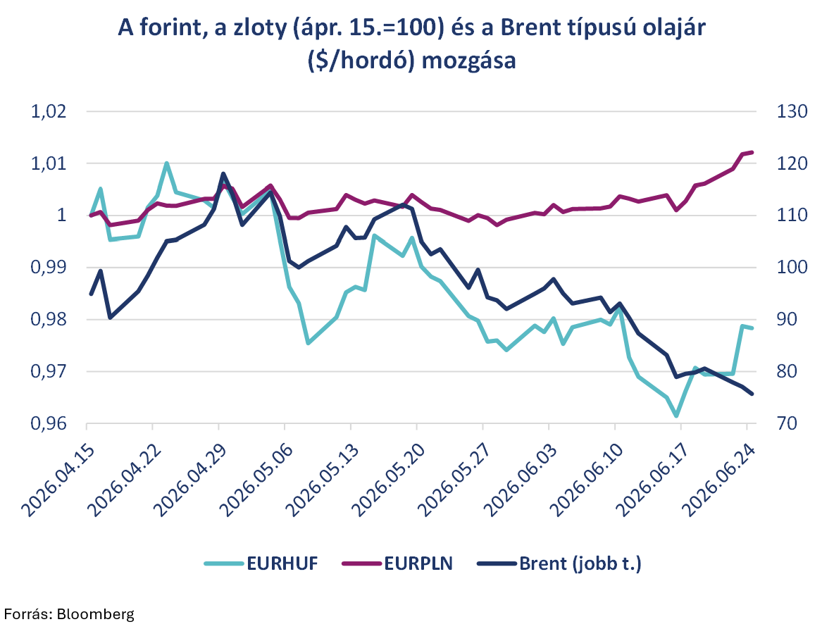 A forint, a zloty és a brent típusú olajár mozgása
