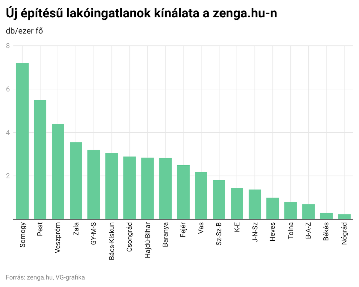 Új építésű lakóingatlanok kínálata a zenga.hu-n