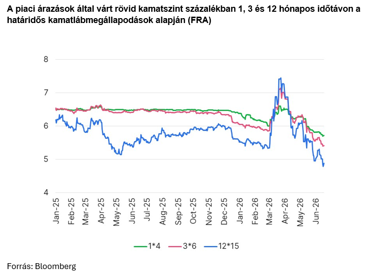 A piaci árazások által várt rövid kamatszint százalékban 1, 3 és 12 hónapos időtávon a határidős kamatmegállapodások alapján