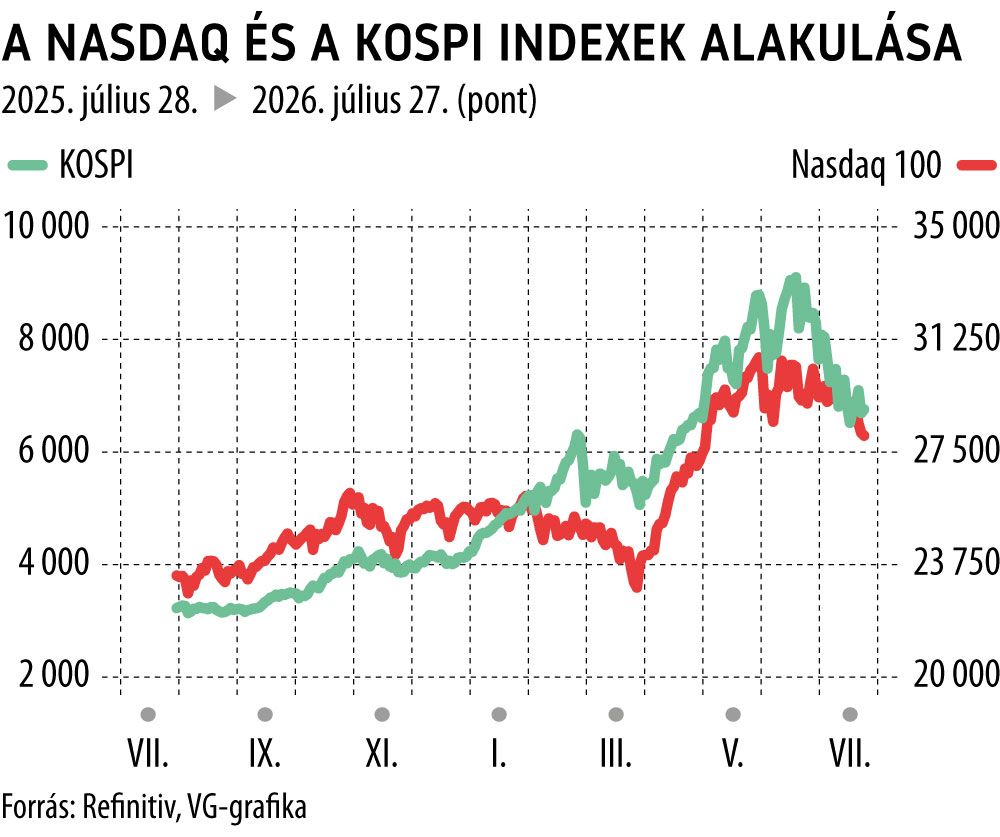 A Nasdaq és a KOSPI indexek alakulása
